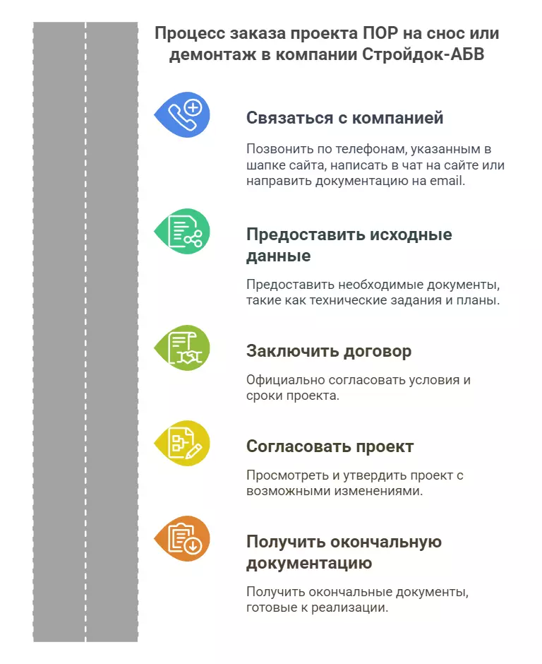 Процесс заказа проекта организации работ (ПОР) на снос или демонтаж