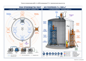 План производства работ при ремонте антикоррозионной защиты резервуара Р-4