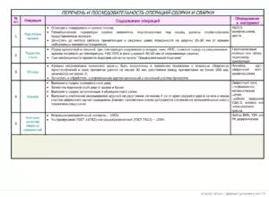 ТК на полуавтоматическую сварку металлоконструкций в защитном газе — фрагмент документа