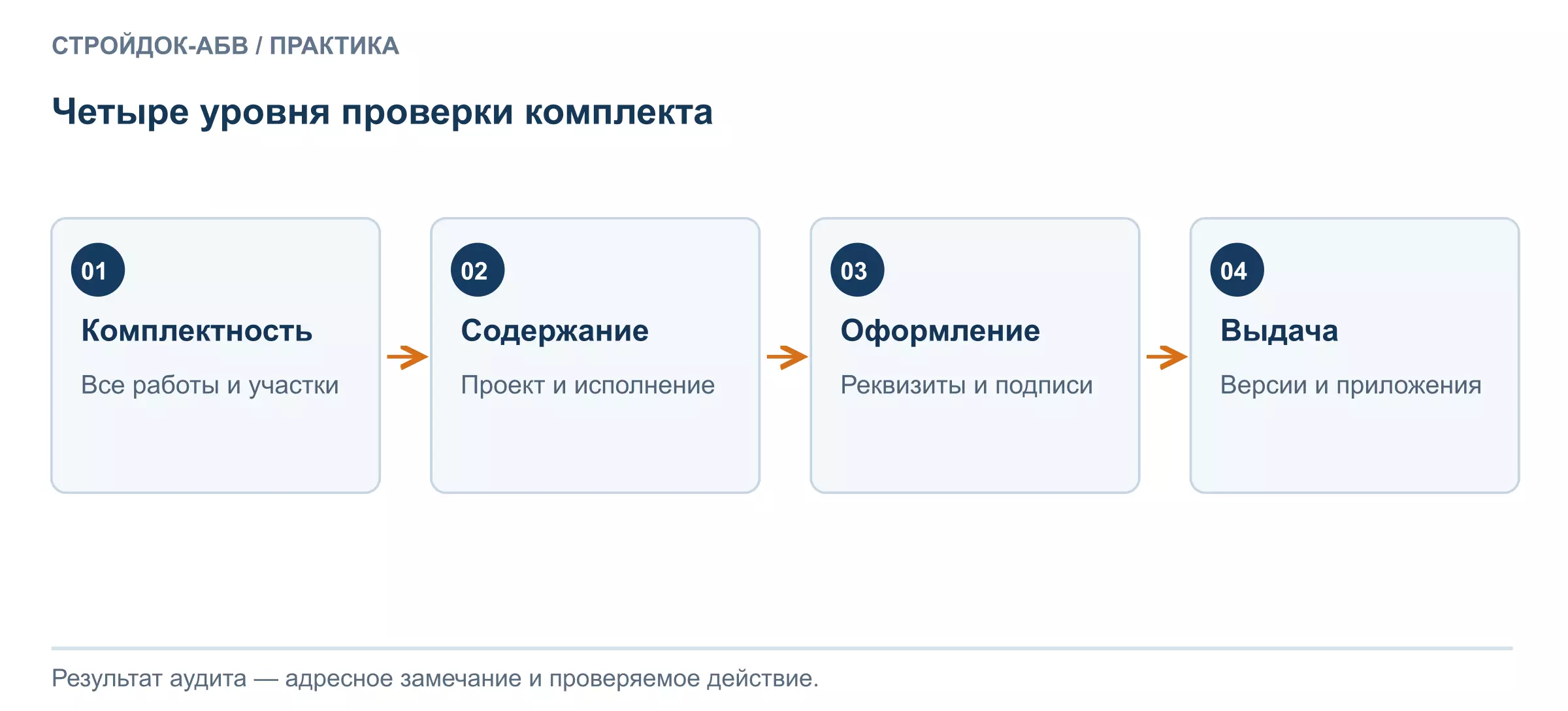 Четыре уровня проверки исполнительной документации