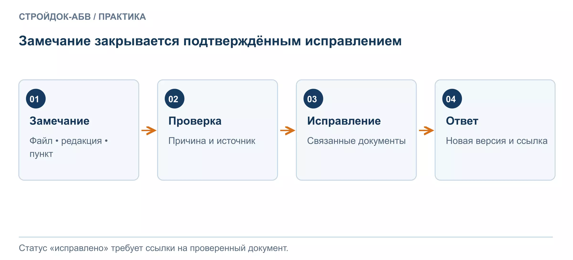 Цикл закрытия замечания с проверкой подтверждающего документа