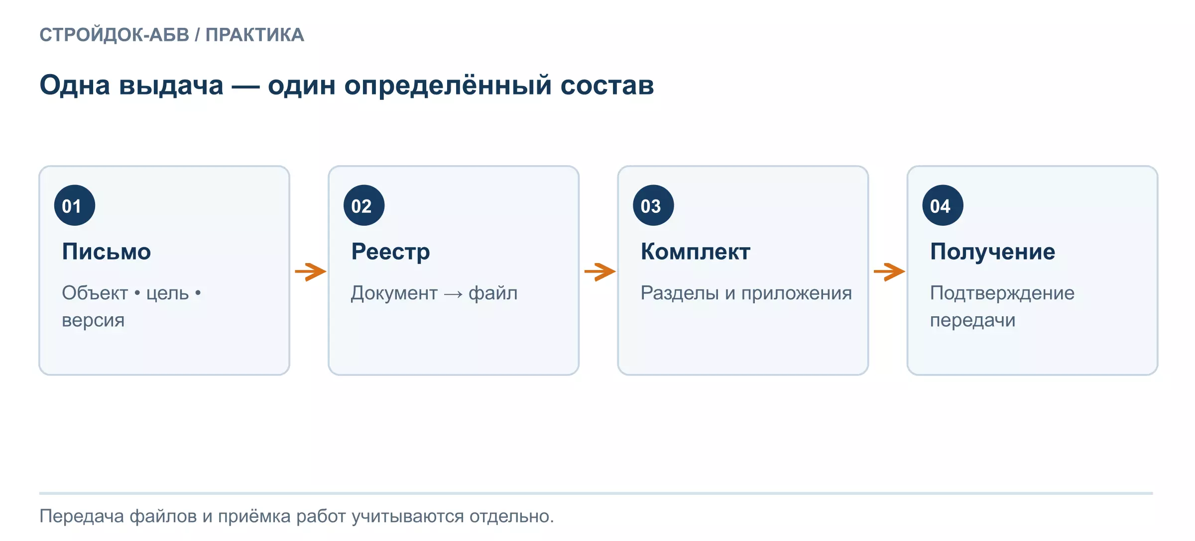 Структура выдачи: письмо, реестр, разделы и подтверждение получения