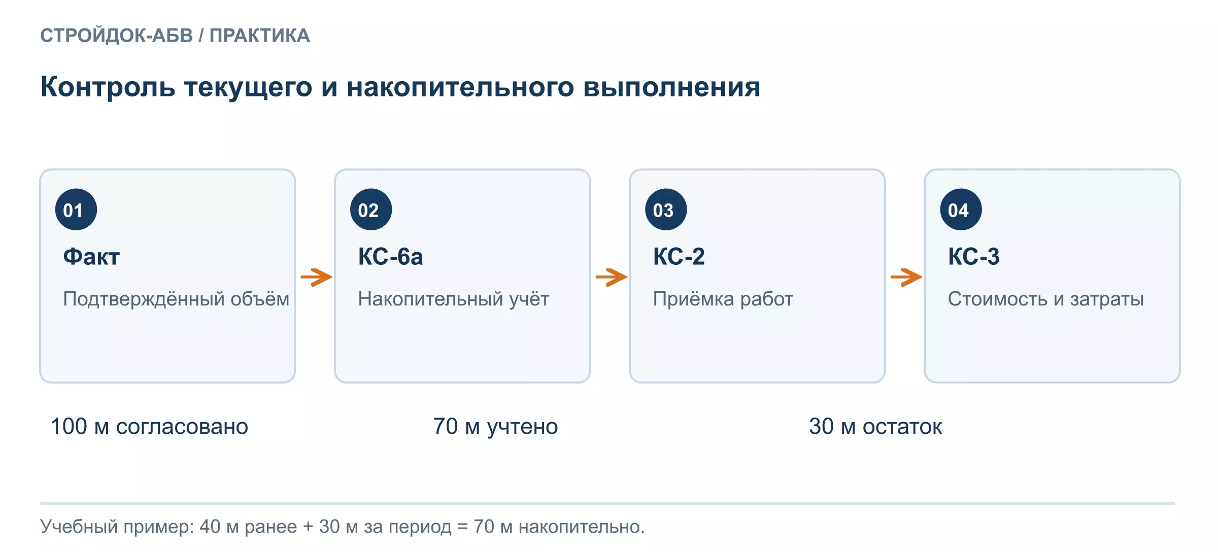 Связь фактических объёмов, накопительного учёта и закрывающих документов