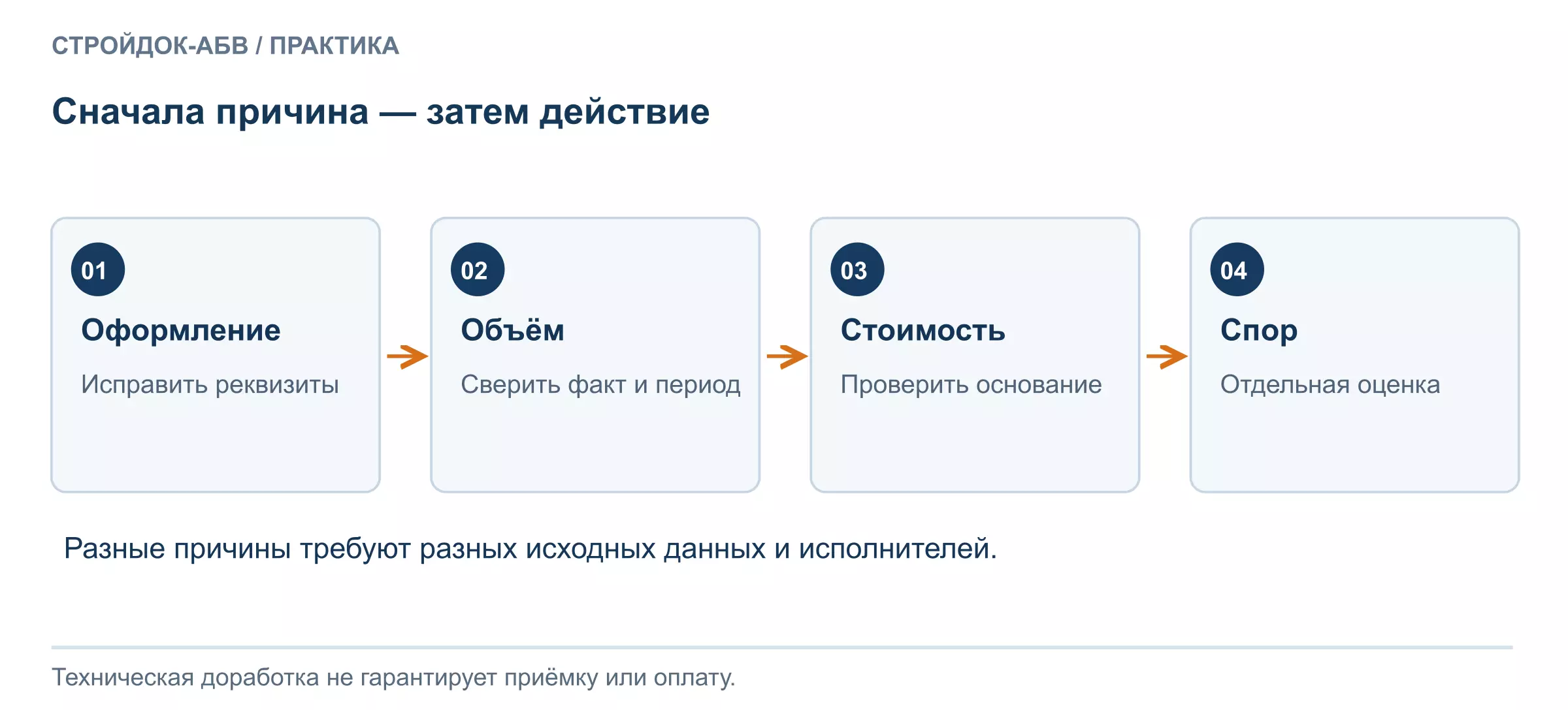 Разделение причин возврата КС-2 и путей устранения