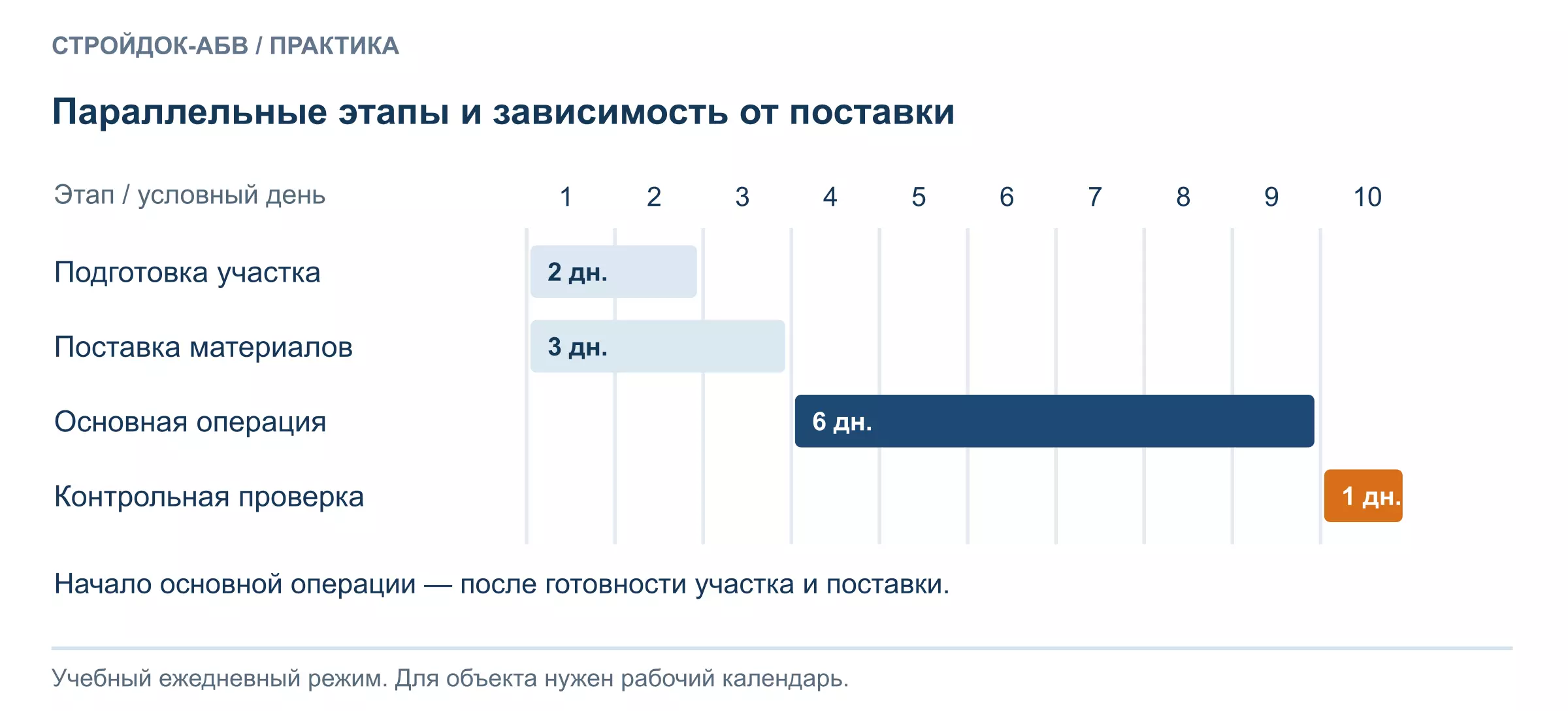 Влияние объёмов, ресурсов, поставок и зависимостей на календарный план