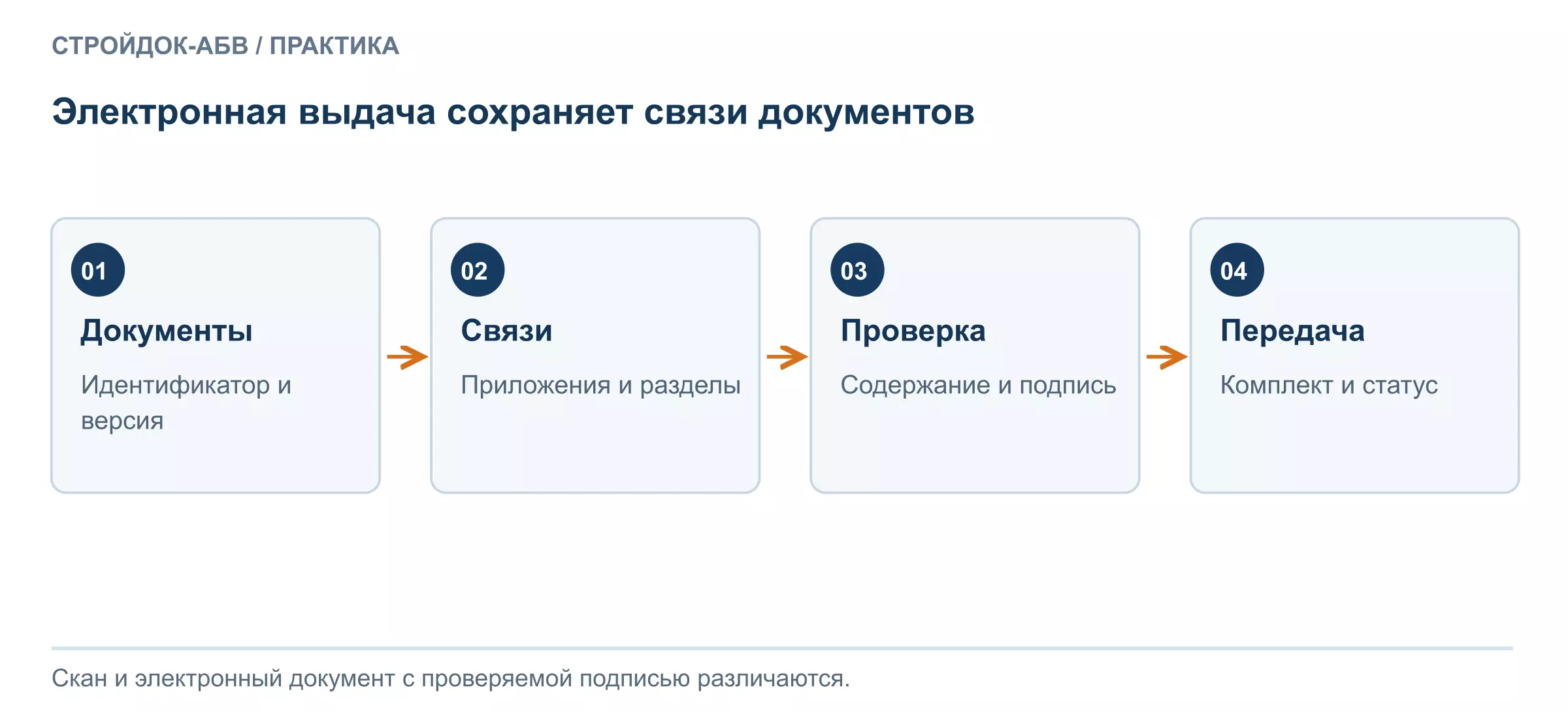 Состав электронной выдачи: документы, сведения о них, подписи и контроль передачи