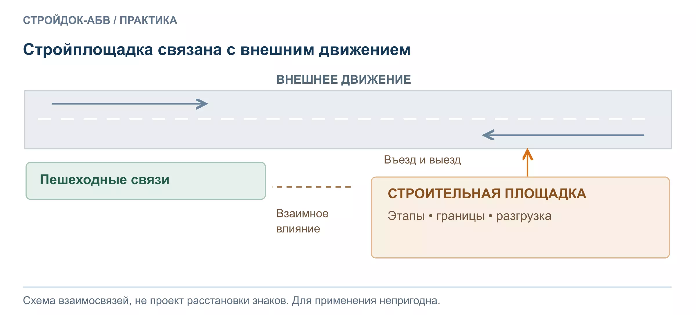 Выбор состава документации по влиянию строительства на движение